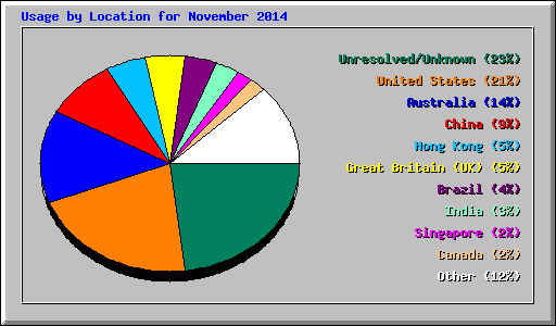Usage by Location for November 2014