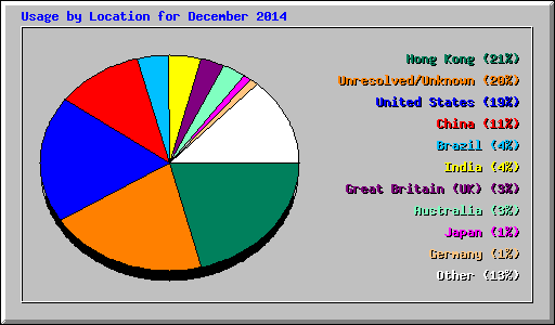 Usage by Location for December 2014