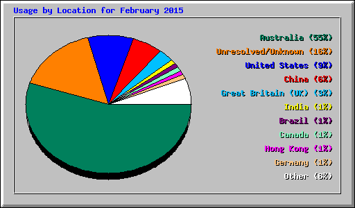 Usage by Location for February 2015