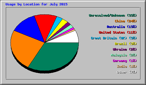 Usage by Location for July 2015