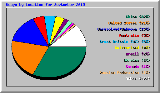 Usage by Location for September 2015