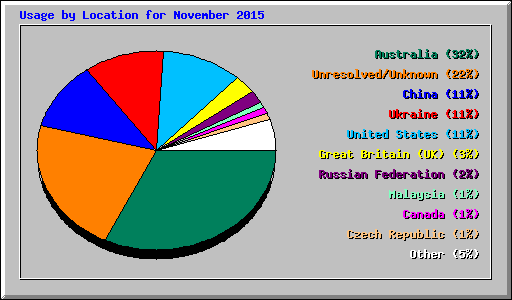 Usage by Location for November 2015