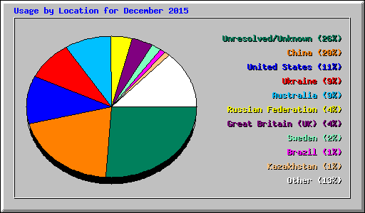 Usage by Location for December 2015