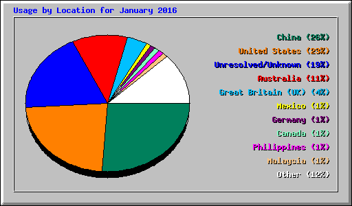 Usage by Location for January 2016