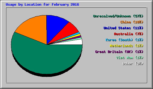 Usage by Location for February 2016