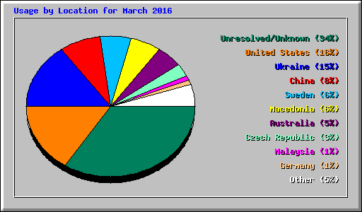 Usage by Location for March 2016