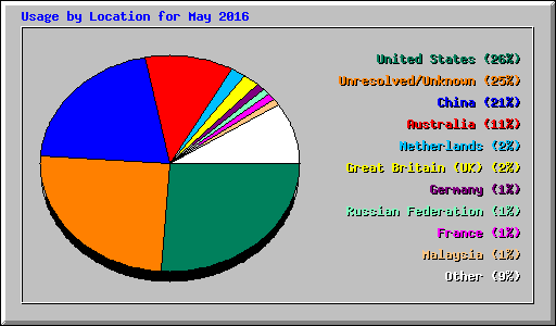 Usage by Location for May 2016