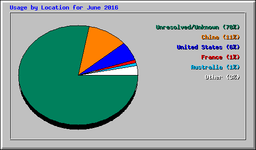 Usage by Location for June 2016