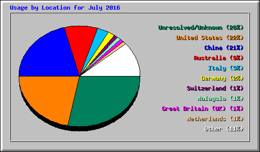 Usage by Location for July 2016