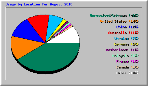 Usage by Location for August 2016