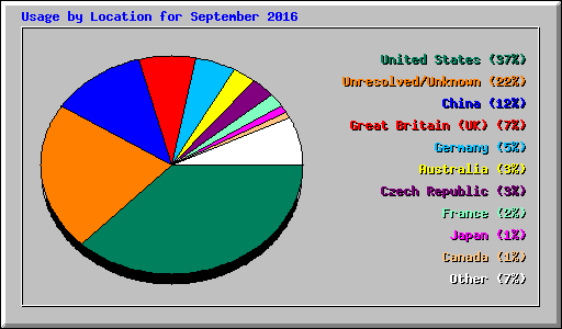 Usage by Location for September 2016