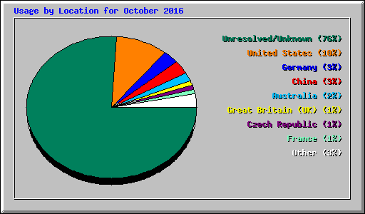 Usage by Location for October 2016