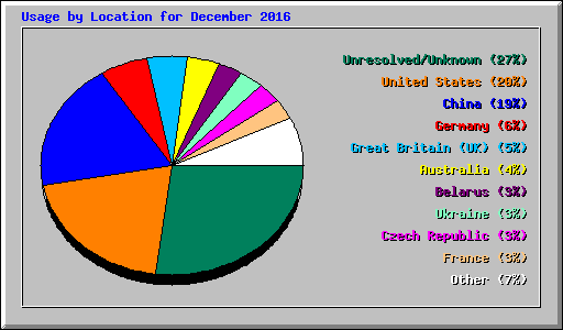 Usage by Location for December 2016