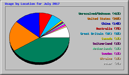 Usage by Location for July 2017