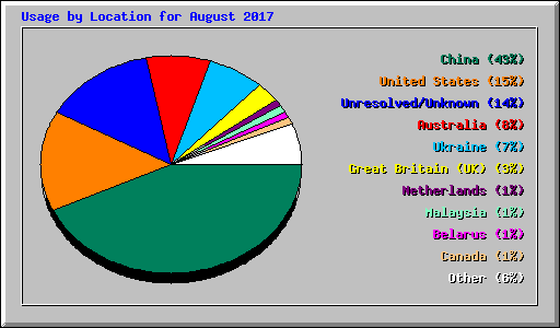 Usage by Location for August 2017