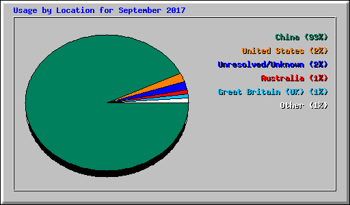 Usage by Location for September 2017