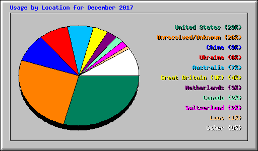 Usage by Location for December 2017