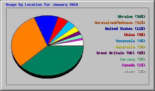 Usage by Location for January 2018
