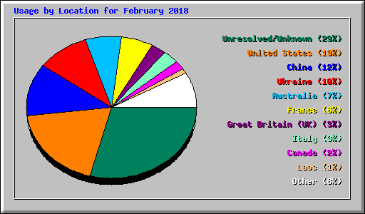 Usage by Location for February 2018