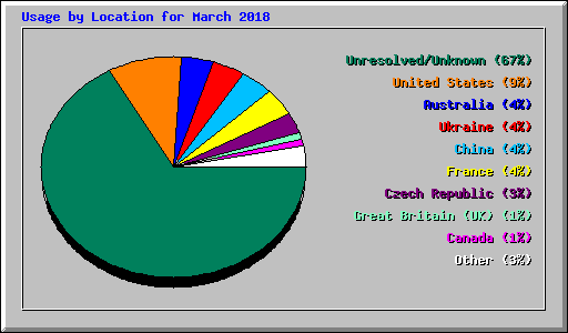 Usage by Location for March 2018