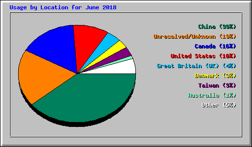 Usage by Location for June 2018