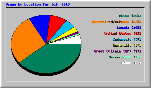 Usage by Location for July 2018