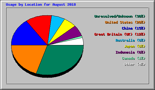 Usage by Location for August 2018