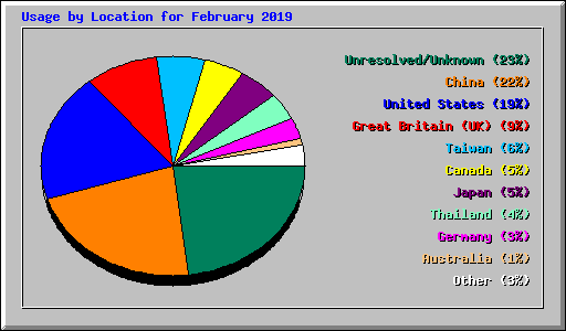 Usage by Location for February 2019