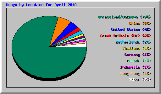 Usage by Location for April 2019