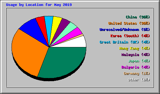 Usage by Location for May 2019