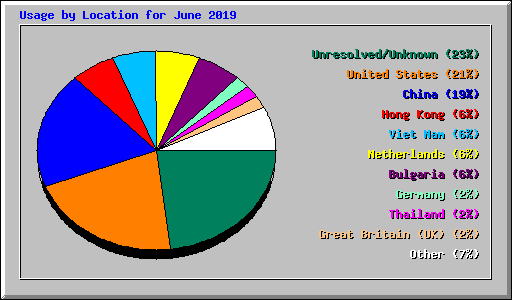 Usage by Location for June 2019