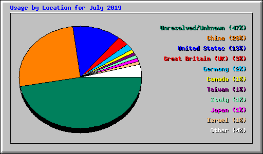 Usage by Location for July 2019