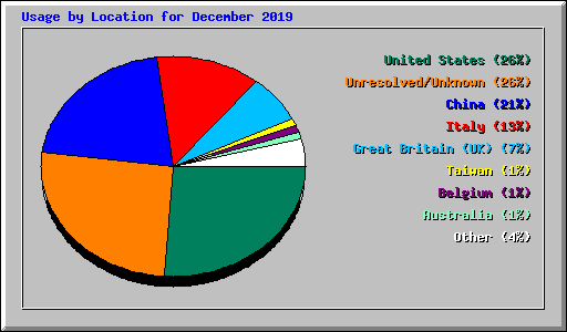 Usage by Location for December 2019