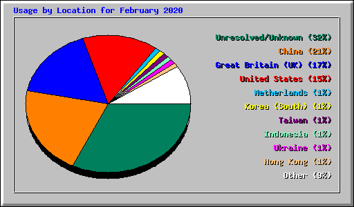 Usage by Location for February 2020