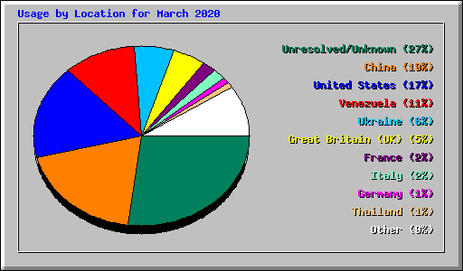 Usage by Location for March 2020