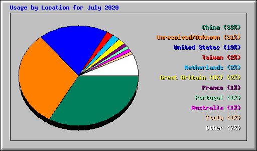 Usage by Location for July 2020