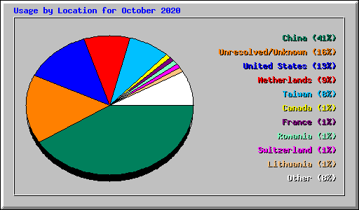 Usage by Location for October 2020