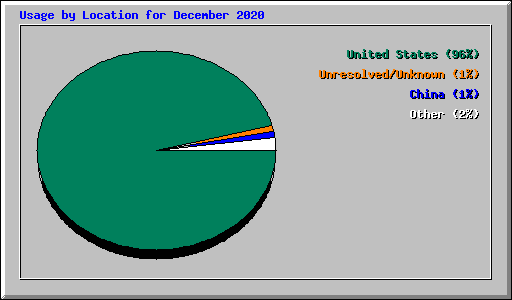 Usage by Location for December 2020