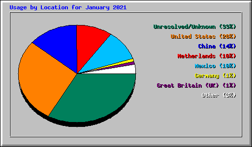 Usage by Location for January 2021