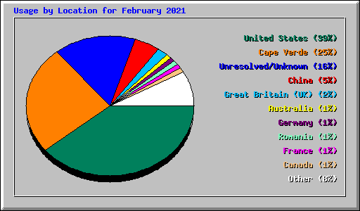 Usage by Location for February 2021