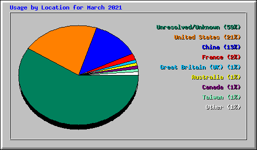 Usage by Location for March 2021