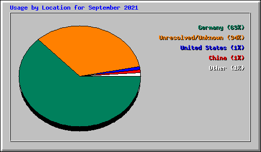 Usage by Location for September 2021