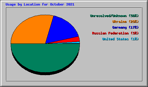 Usage by Location for October 2021