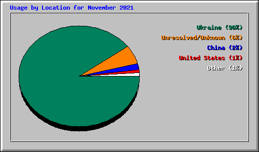 Usage by Location for November 2021