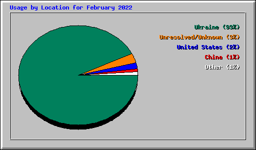 Usage by Location for February 2022