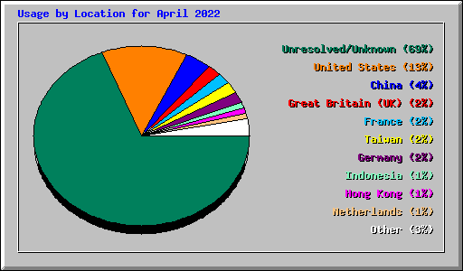 Usage by Location for April 2022