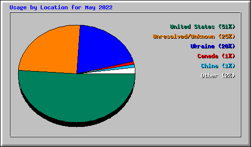 Usage by Location for May 2022