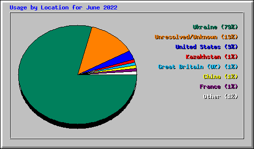 Usage by Location for June 2022