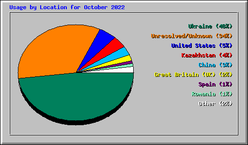 Usage by Location for October 2022