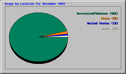 Usage by Location for December 2022